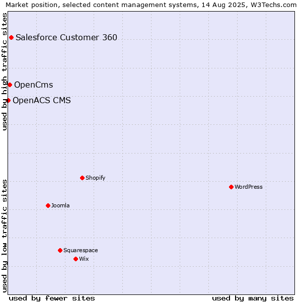 Market position of Salesforce Customer 360 vs. OpenCms vs. OpenACS CMS