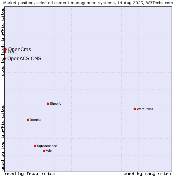Market position of OpenCms vs. Trac vs. OpenACS CMS