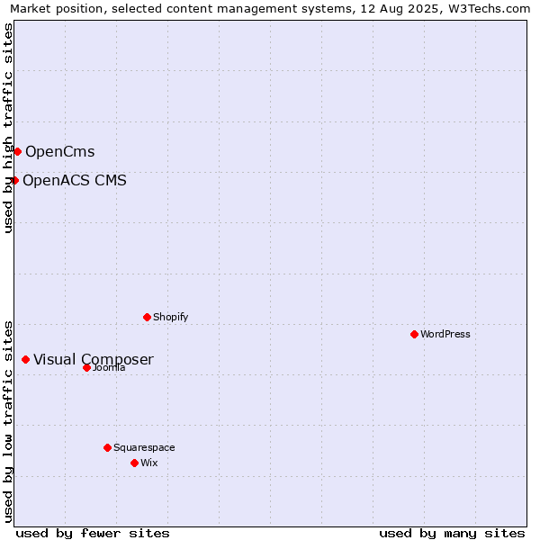 Market position of Visual Composer vs. OpenCms vs. OpenACS CMS