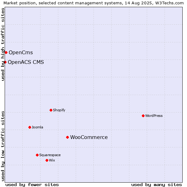 Market position of WooCommerce vs. OpenCms vs. OpenACS CMS