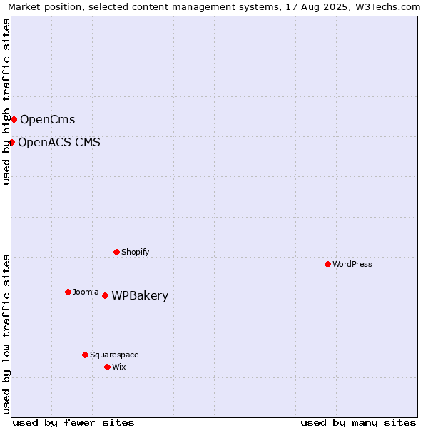 Market position of WPBakery vs. OpenCms vs. OpenACS CMS
