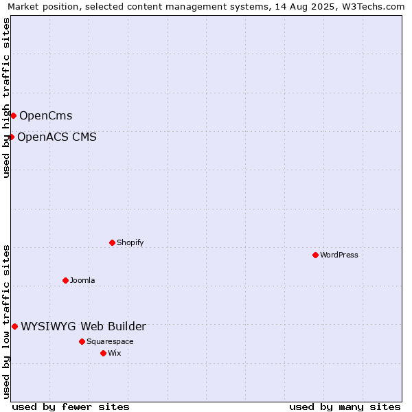 Market position of WYSIWYG Web Builder vs. OpenCms vs. OpenACS CMS