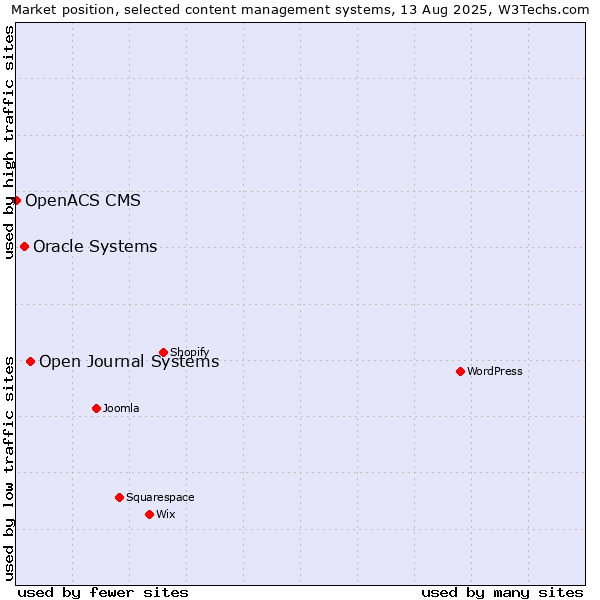 Market position of Open Journal Systems vs. Oracle Systems vs. OpenACS CMS