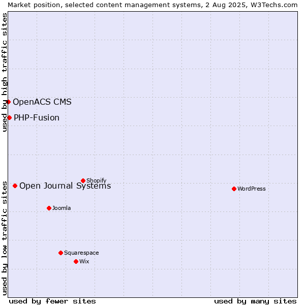 Market position of Open Journal Systems vs. PHP-Fusion vs. OpenACS CMS