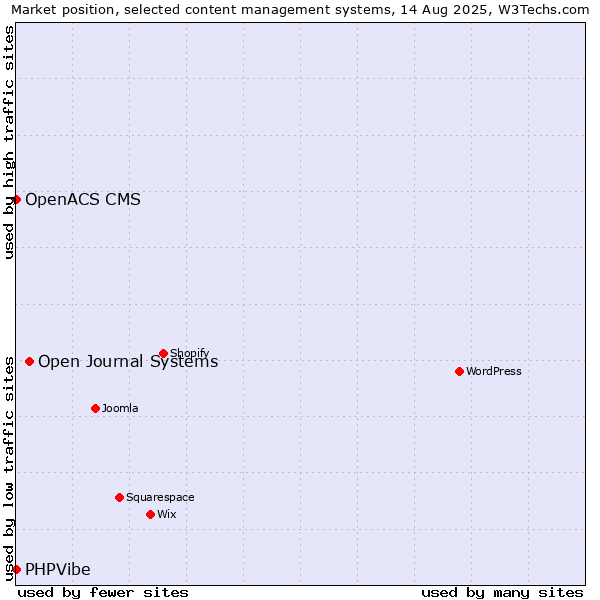 Market position of Open Journal Systems vs. OpenACS CMS vs. PHPVibe