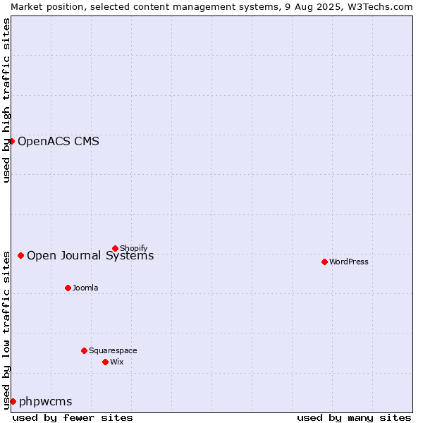 Market position of Open Journal Systems vs. phpwcms vs. OpenACS CMS