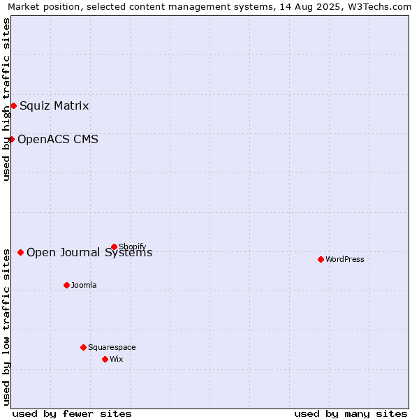 Market position of Open Journal Systems vs. Squiz Matrix vs. OpenACS CMS