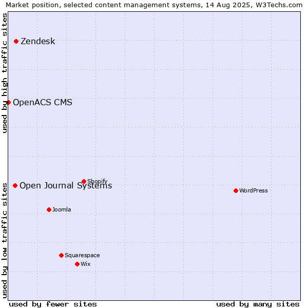 Market position of Zendesk vs. Open Journal Systems vs. OpenACS CMS