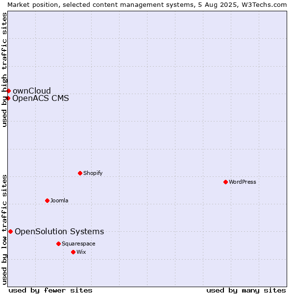 Market position of OpenSolution Systems vs. ownCloud vs. OpenACS CMS