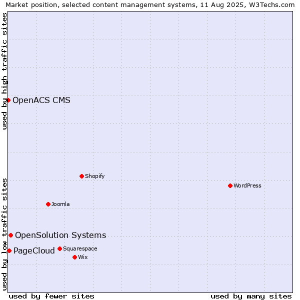 Market position of OpenSolution Systems vs. PageCloud vs. OpenACS CMS