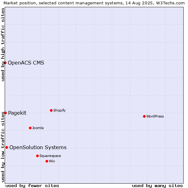 Market position of OpenSolution Systems vs. Pagekit vs. OpenACS CMS
