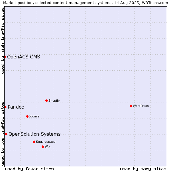 Market position of OpenSolution Systems vs. Pandoc vs. OpenACS CMS