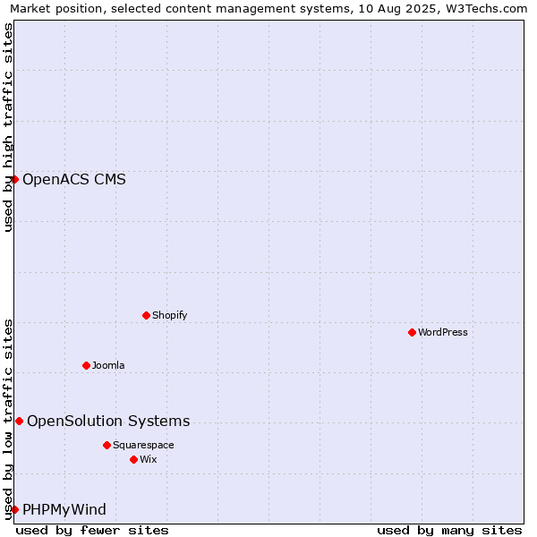 Market position of OpenSolution Systems vs. PHPMyWind vs. OpenACS CMS
