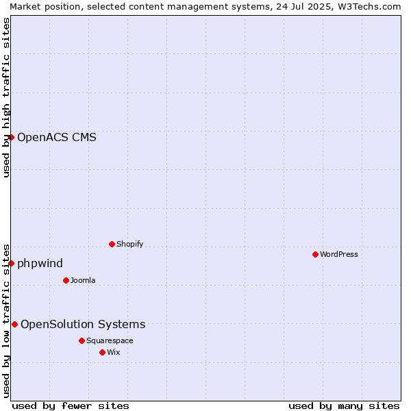 Market position of OpenSolution Systems vs. phpwind vs. OpenACS CMS