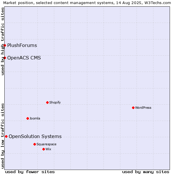 Market position of OpenSolution Systems vs. OpenACS CMS vs. PlushForums