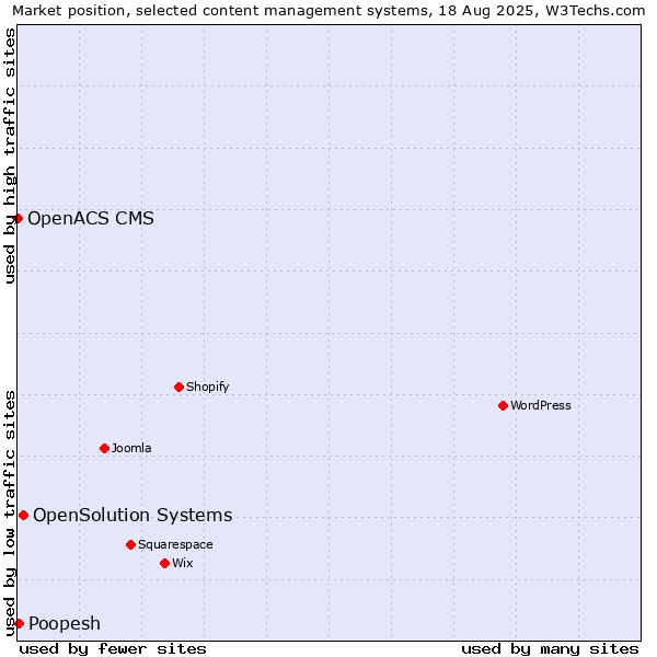 Market position of OpenSolution Systems vs. Poopesh vs. OpenACS CMS