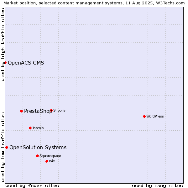 Market position of PrestaShop vs. OpenSolution Systems vs. OpenACS CMS