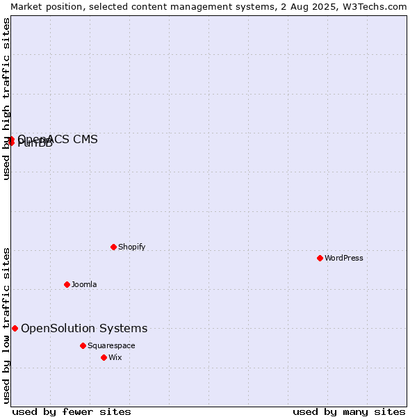 Market position of OpenSolution Systems vs. PunBB vs. OpenACS CMS