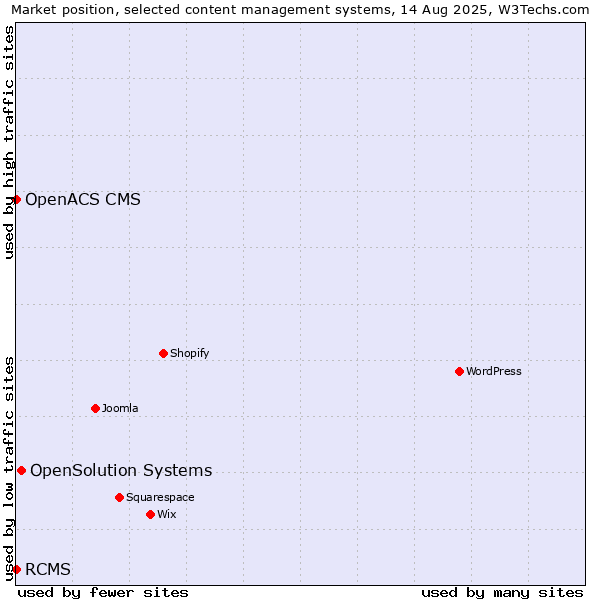 Market position of OpenSolution Systems vs. RCMS vs. OpenACS CMS