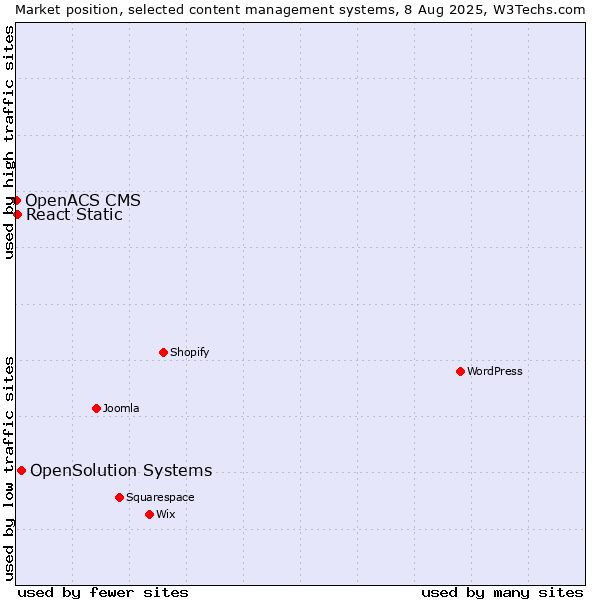 Market position of OpenSolution Systems vs. React Static vs. OpenACS CMS