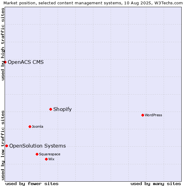 Market position of Shopify vs. OpenSolution Systems vs. OpenACS CMS