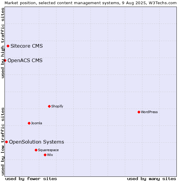 Market position of Sitecore CMS vs. OpenSolution Systems vs. OpenACS CMS