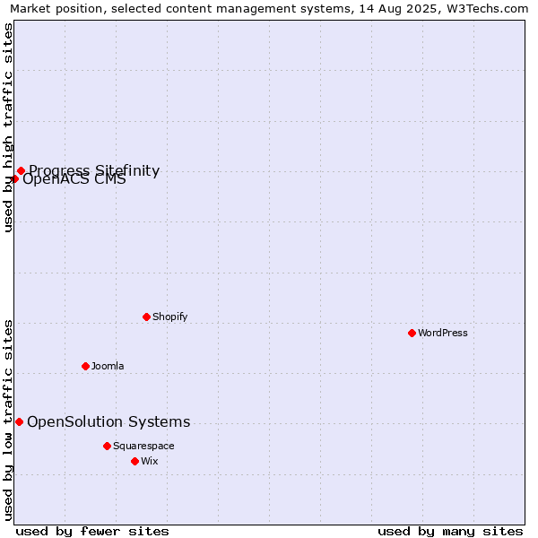 Market position of Progress Sitefinity vs. OpenSolution Systems vs. OpenACS CMS