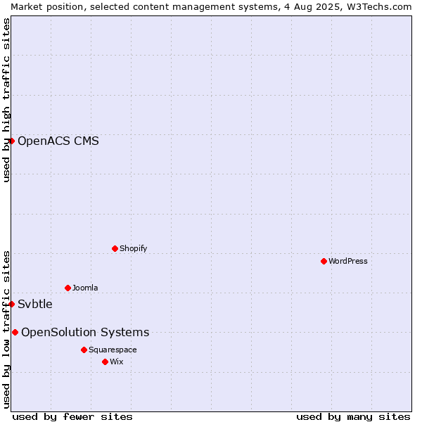 Market position of OpenSolution Systems vs. Svbtle vs. OpenACS CMS