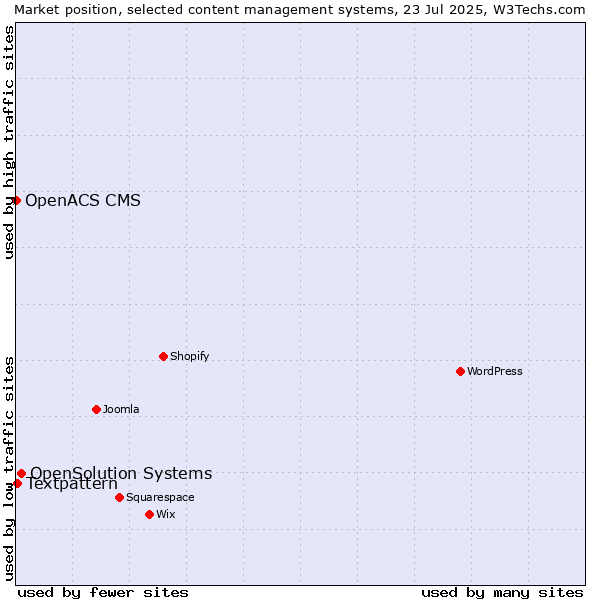 Market position of OpenSolution Systems vs. Textpattern vs. OpenACS CMS