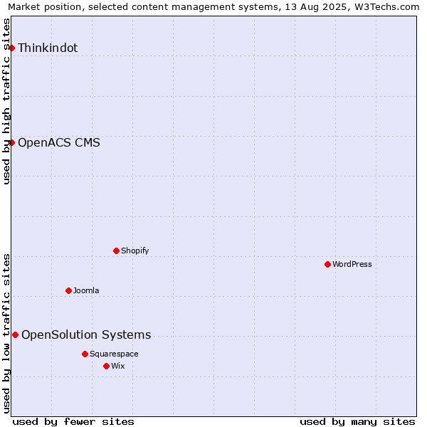 Market position of OpenSolution Systems vs. Thinkindot vs. OpenACS CMS