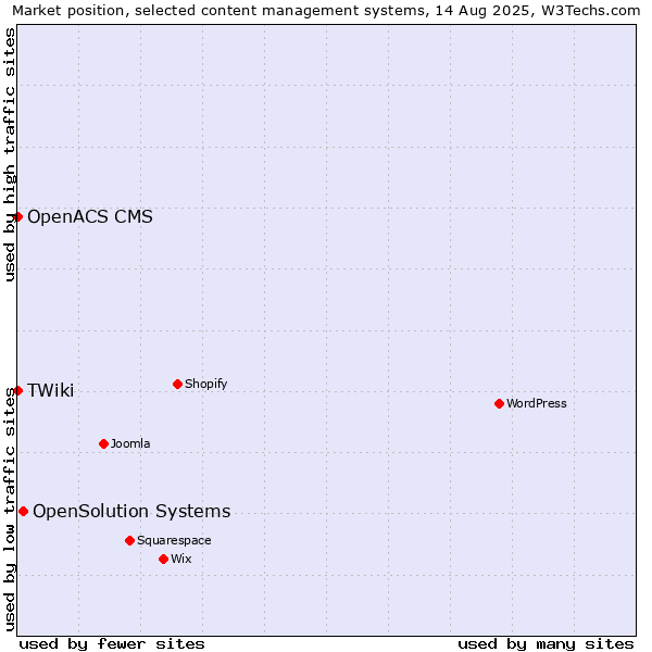 Market position of OpenSolution Systems vs. OpenACS CMS vs. TWiki