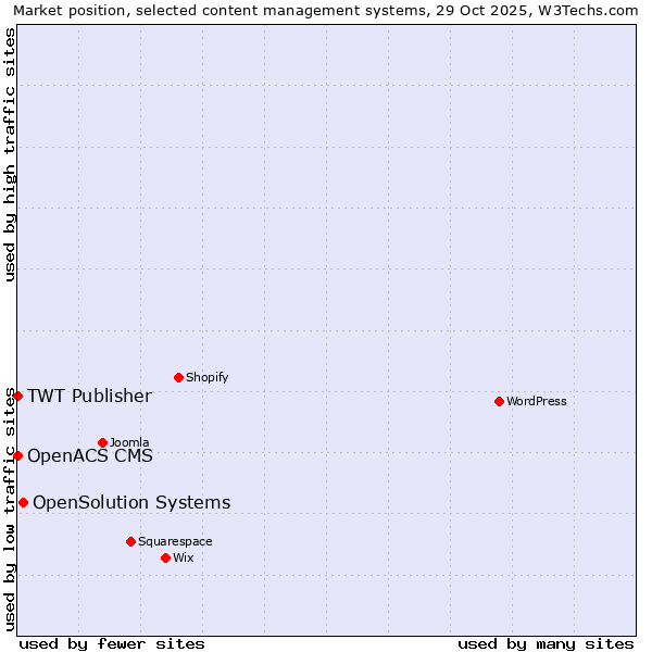 Market position of OpenSolution Systems vs. TWT Publisher vs. OpenACS CMS