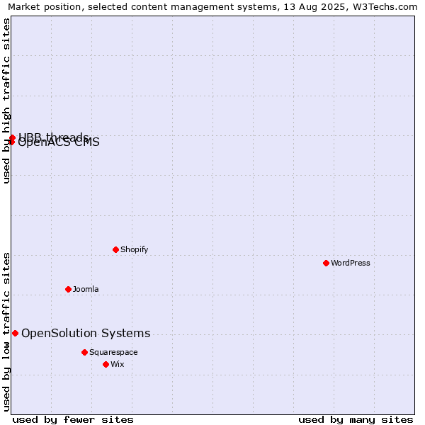 Market position of OpenSolution Systems vs. UBB.threads vs. OpenACS CMS