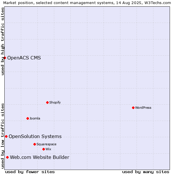 Market position of Web.com Website Builder vs. OpenSolution Systems vs. OpenACS CMS