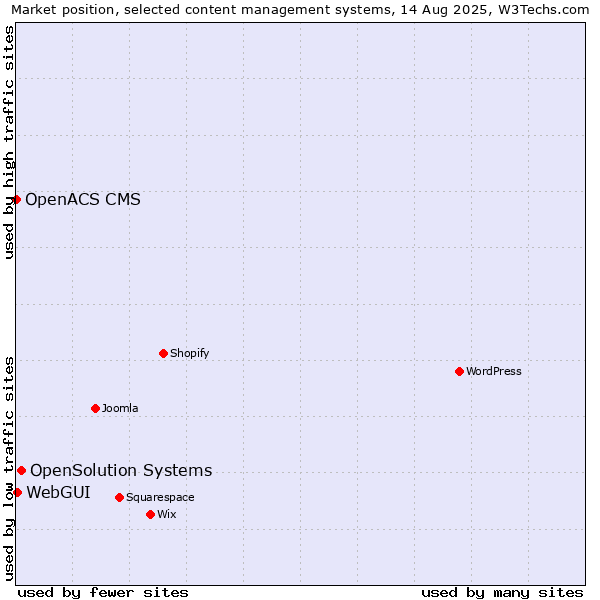 Market position of OpenSolution Systems vs. WebGUI vs. OpenACS CMS