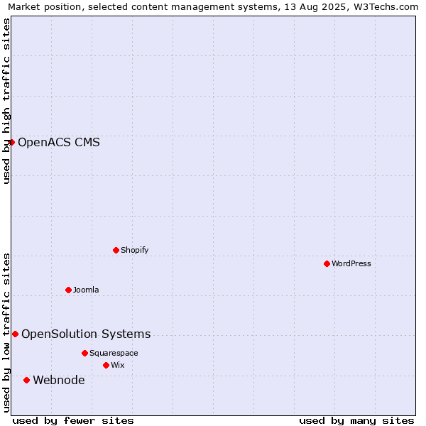 Market position of Webnode vs. OpenSolution Systems vs. OpenACS CMS