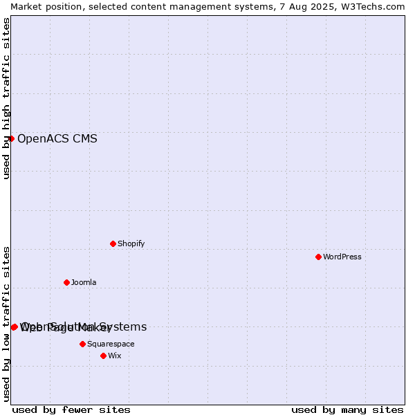 Market position of OpenSolution Systems vs. Web Page Maker vs. OpenACS CMS