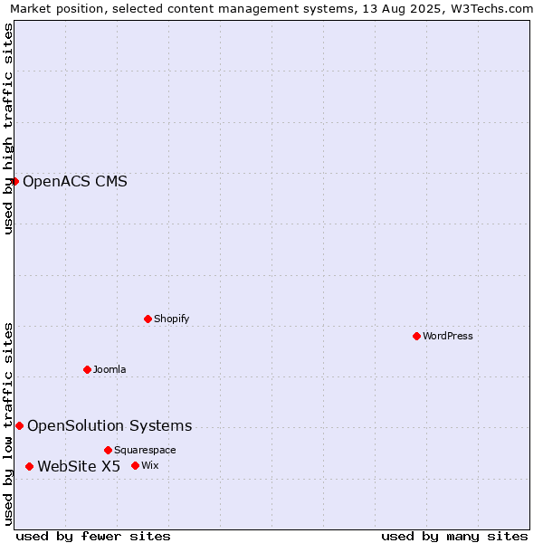 Market position of WebSite X5 vs. OpenSolution Systems vs. OpenACS CMS