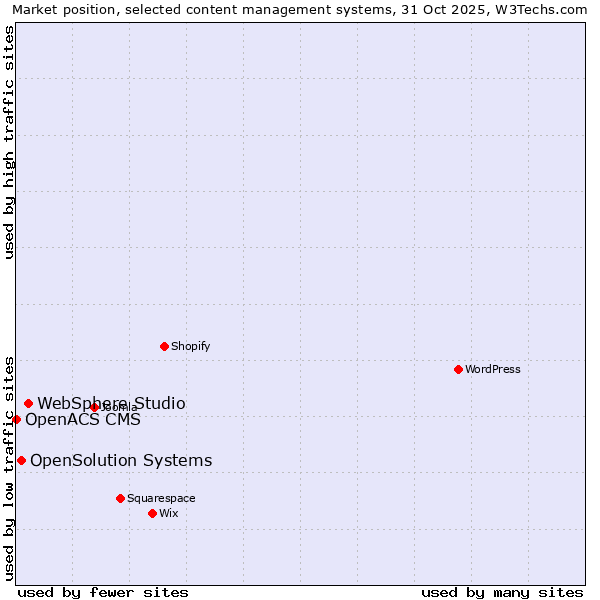 Market position of WebSphere Studio vs. OpenSolution Systems vs. OpenACS CMS