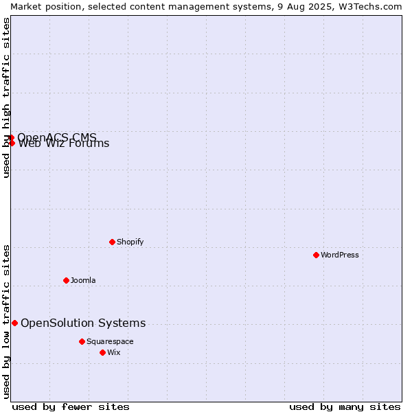 Market position of OpenSolution Systems vs. Web Wiz Forums vs. OpenACS CMS