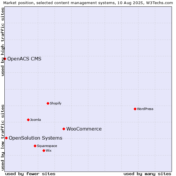 Market position of WooCommerce vs. OpenSolution Systems vs. OpenACS CMS