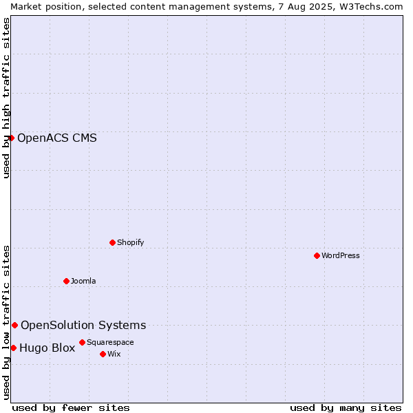 Market position of OpenSolution Systems vs. Hugo Blox vs. OpenACS CMS