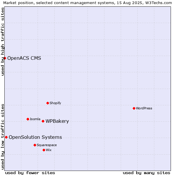 Market position of WPBakery vs. OpenSolution Systems vs. OpenACS CMS