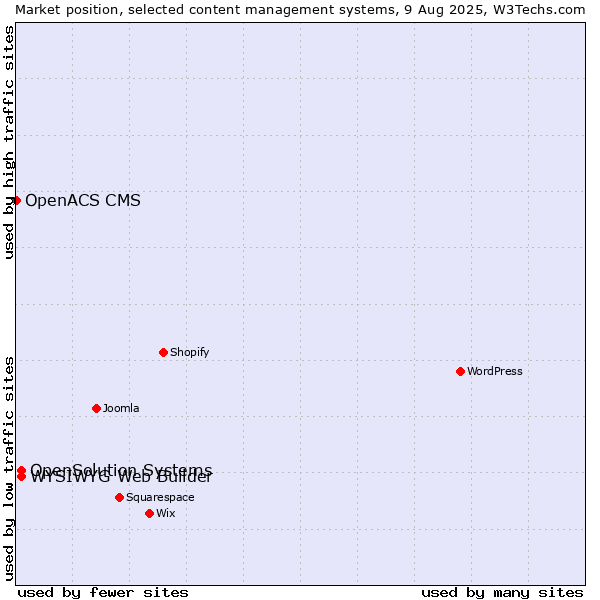 Market position of WYSIWYG Web Builder vs. OpenSolution Systems vs. OpenACS CMS