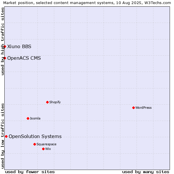 Market position of OpenSolution Systems vs. Xiuno BBS vs. OpenACS CMS