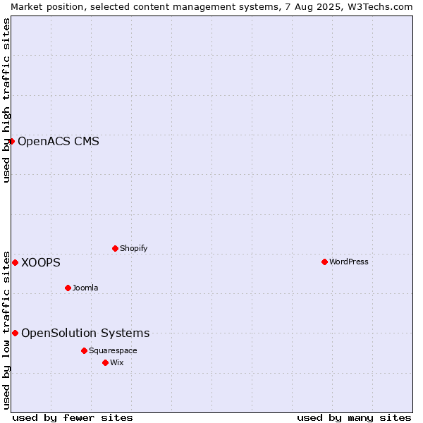 Market position of XOOPS vs. OpenSolution Systems vs. OpenACS CMS