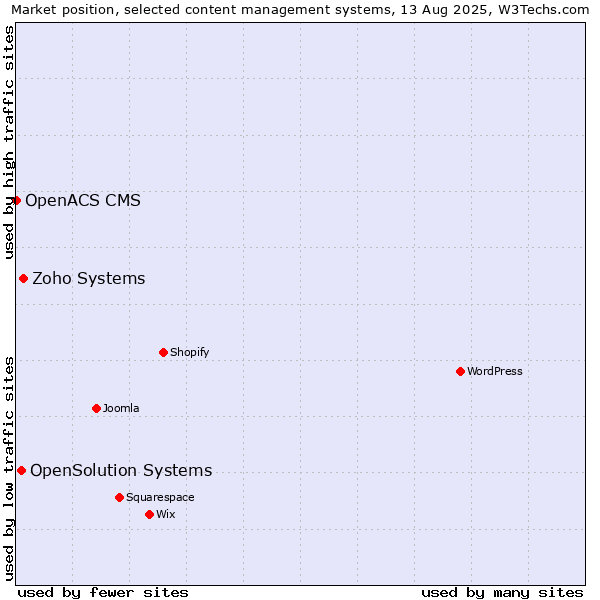 Market position of Zoho Systems vs. OpenSolution Systems vs. OpenACS CMS