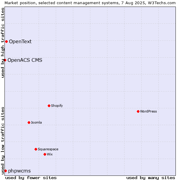 Market position of OpenText vs. phpwcms vs. OpenACS CMS