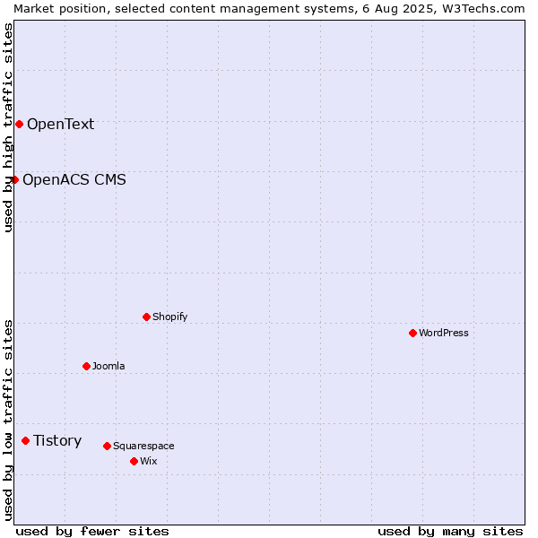 Market position of Tistory vs. OpenText vs. OpenACS CMS