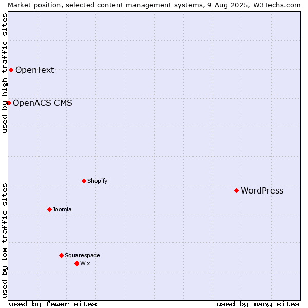 Market position of WordPress vs. OpenText vs. OpenACS CMS